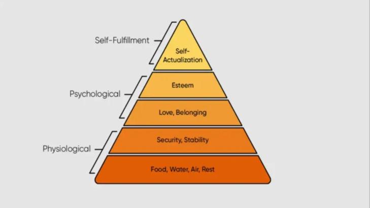Understanding Maslow's Hierarchy of Human Needs and Its Applications